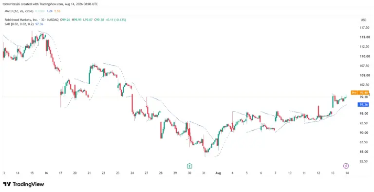 Robinhood (HOOD) Stock Prediction: $163 Bull Case vs $57…